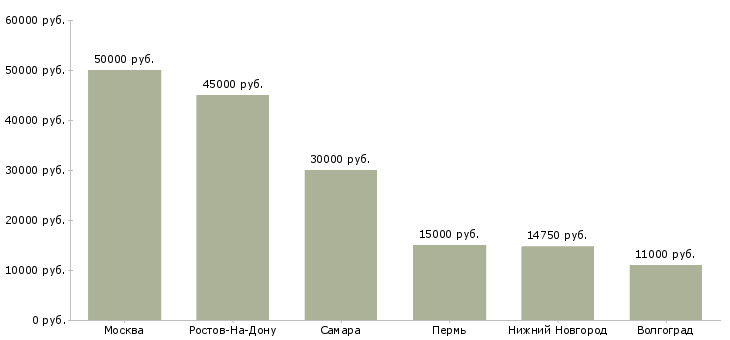 Поиск работы учитель изо-Медиана зарплаты для вакансии «учитель изо» в других городах