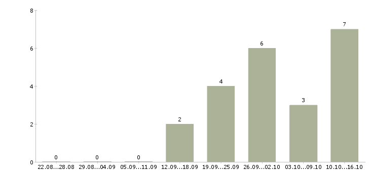 Работа консультант на дому Бурятия - Число вакансий Бурятия по специальности консультант на дому за 2 месяца