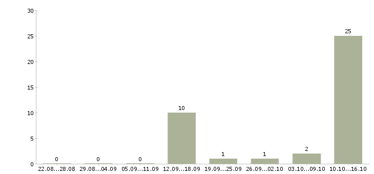 Работа оператор базы данных Бурятия - Число вакансий Бурятия по специальности оператор базы данных за 2 месяца