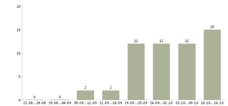 Работа специалист по проектам Бурятия - Число вакансий Бурятия по специальности специалист по проектам за 2 месяца