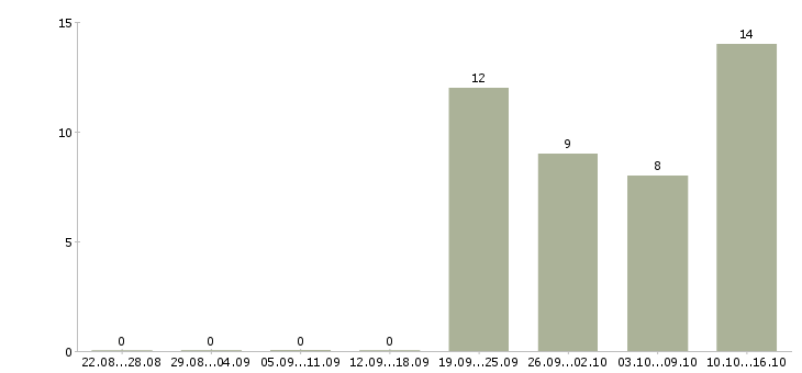 Работа специалист по работе с клиентом Ингушетия - Число вакансий Ингушетия по специальности специалист по работе с клиентом за 2 месяца