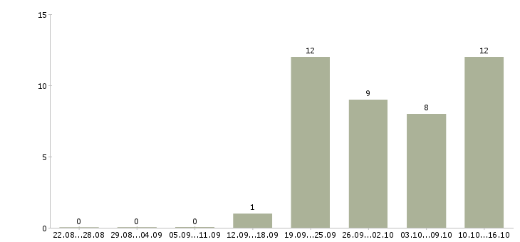 Работа менеджер дома Кабардино-балкария - Число вакансий Кабардино-балкария по специальности менеджер дома за 2 месяца