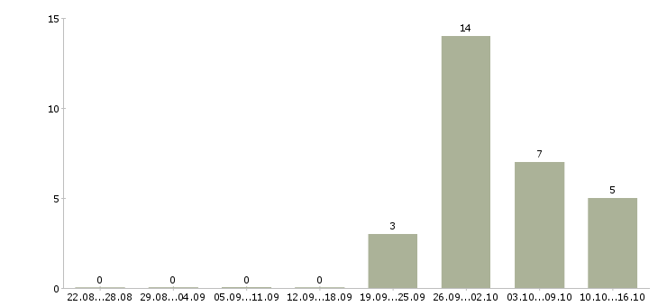 Работа специалист по обслуживанию Карелия - Число вакансий Карелия по специальности специалист по обслуживанию за 2 месяца