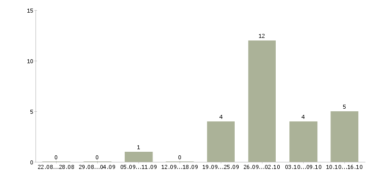 Работа специалист по питанию Коми - Число вакансий Коми по специальности специалист по питанию за 2 месяца