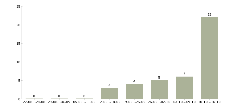 Работа специалист по договорам Мордовия - Число вакансий Мордовия по специальности специалист по договорам за 2 месяца