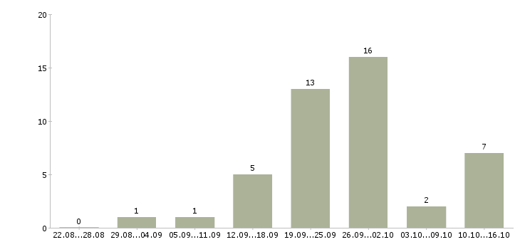 Работа сотрудник в интернет магазин Набережные челны - Число вакансий Набережные челны по специальности сотрудник в интернет магазин за 2 месяца
