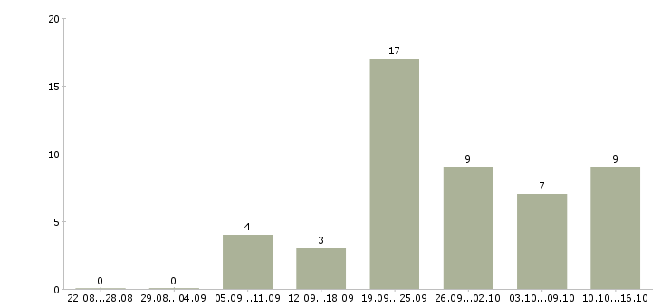Работа телефонный оператор Набережные челны - Число вакансий Набережные челны по специальности телефонный оператор за 2 месяца