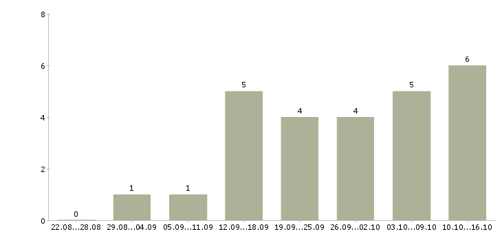 Работа оператор в интернет магазин Нижний новгород - Число вакансий Нижний новгород по специальности оператор в интернет магазин за 2 месяца
