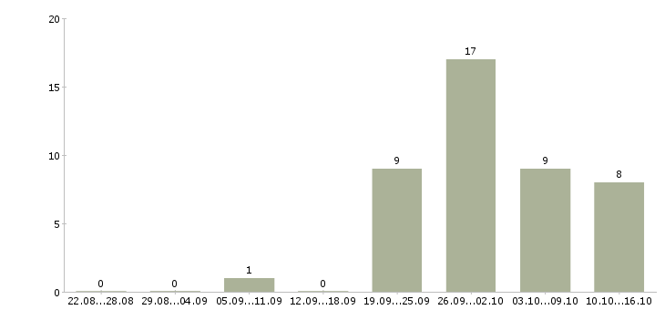 Работа упаковщицы на вахту Нижний новгород - Число вакансий Нижний новгород по специальности упаковщицы на вахту за 2 месяца