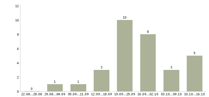 Работа сотрудники в интернет магазин Нижний тагил - Число вакансий Нижний тагил по специальности сотрудники в интернет магазин за 2 месяца