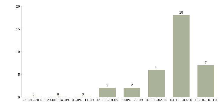 Работа мастер по производству Ростов-на-дону - Число вакансий Ростов-на-дону по специальности мастер по производству за 2 месяца