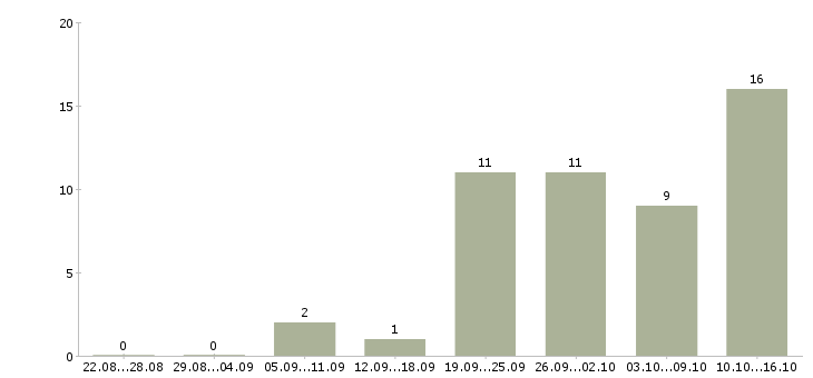 Работа курьер адресной доставки Санкт-петербург - Число вакансий Санкт-петербург по специальности курьер адресной доставки за 2 месяца