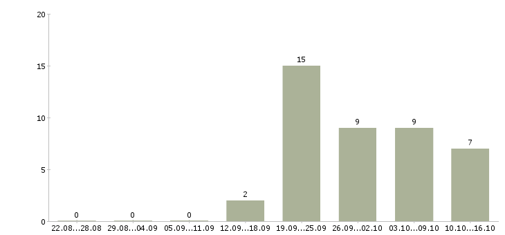 Работа медицинская сестра старший Санкт-петербург - Число вакансий Санкт-петербург по специальности медицинская сестра старший за 2 месяца