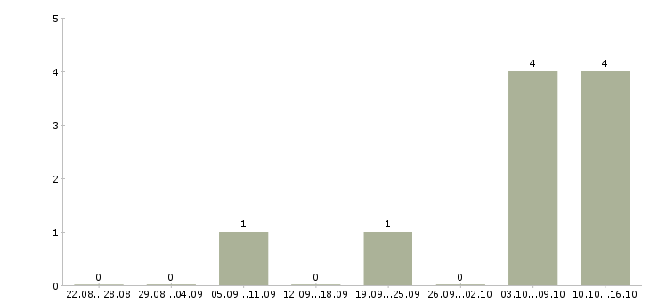 Работа учитель изо Санкт-петербург - Число вакансий Санкт-петербург по специальности учитель изо за 2 месяца