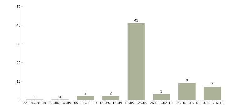 Работа набор персонала Татарстан - Число вакансий Татарстан по специальности набор персонала за 2 месяца