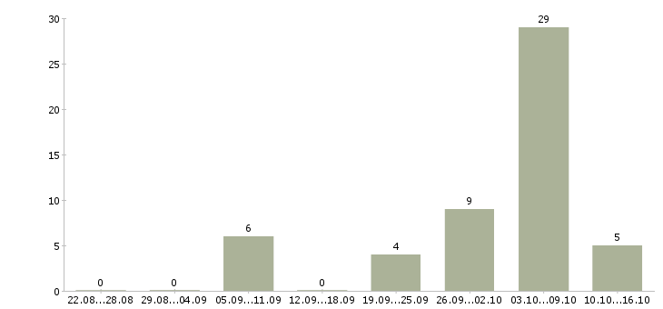 Работа рабочий по комплексному обслуживанию Татарстан - Число вакансий Татарстан по специальности рабочий по комплексному обслуживанию за 2 месяца