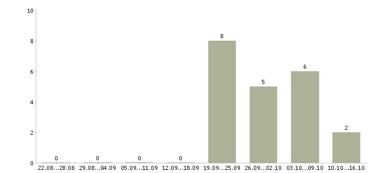 Работа сотрудник на пк Тыва - Число вакансий Тыва по специальности сотрудник на пк за 2 месяца