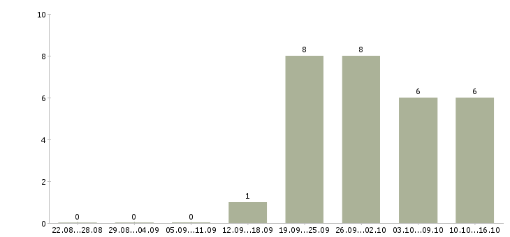 Работа мастер производства Удмуртия - Число вакансий Удмуртия по специальности мастер производства за 2 месяца