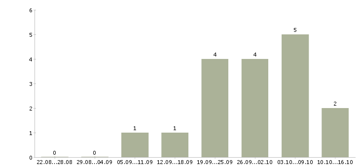 Работа монтажники рэа Удмуртия - Число вакансий Удмуртия по специальности монтажники рэа за 2 месяца