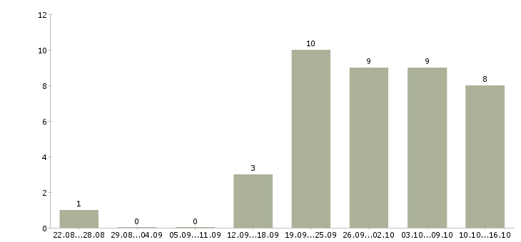 Работа менеджер дома Улан-удэ - Число вакансий Улан-удэ по специальности менеджер дома за 2 месяца