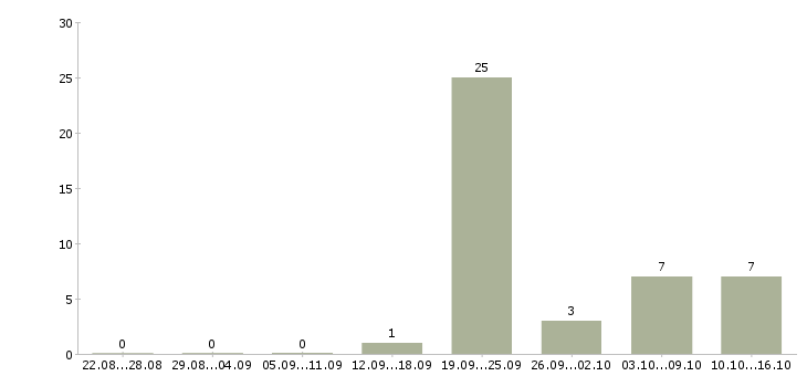 Работа менеджер для работы с персоналом Чувашия - Число вакансий Чувашия по специальности менеджер для работы с персоналом за 2 месяца