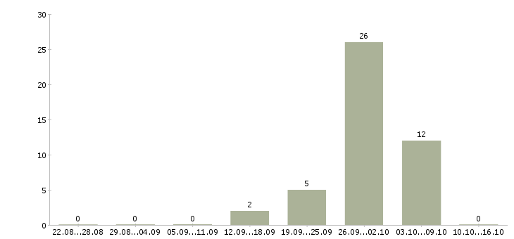 Работа семейная пара вахта Чувашия - Число вакансий Чувашия по специальности семейная пара вахта за 2 месяца