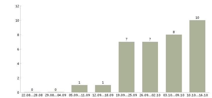 Работа консультант в интернет в Ангарске - Число вакансий в Ангарске по специальности консультант в интернет за 2 месяца