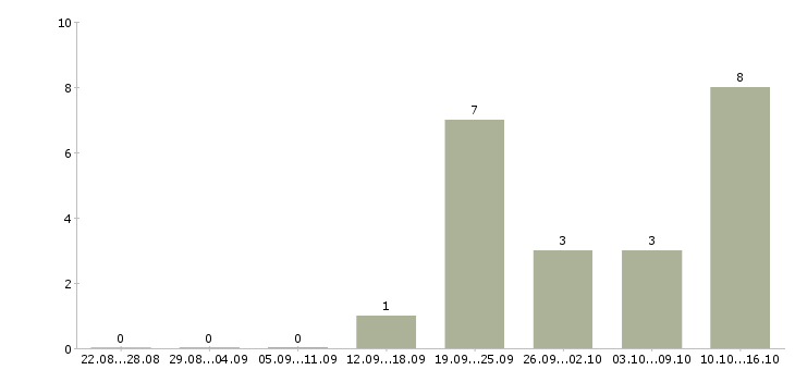 Работа продукт менеджер в Ангарске - Число вакансий в Ангарске по специальности продукт менеджер за 2 месяца