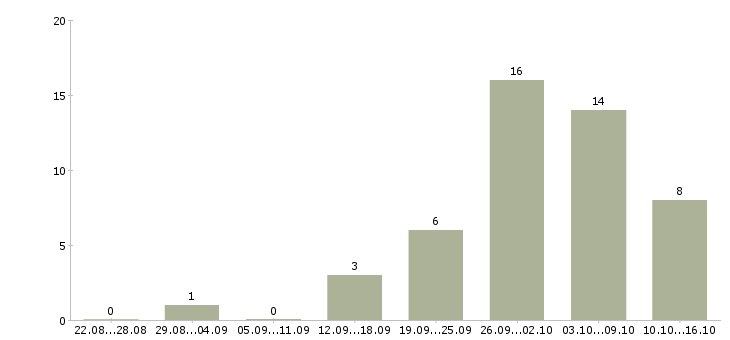Работа удаленная только в интернете в Архангельске - Число вакансий в Архангельске по специальности удаленная только в интернете за 2 месяца