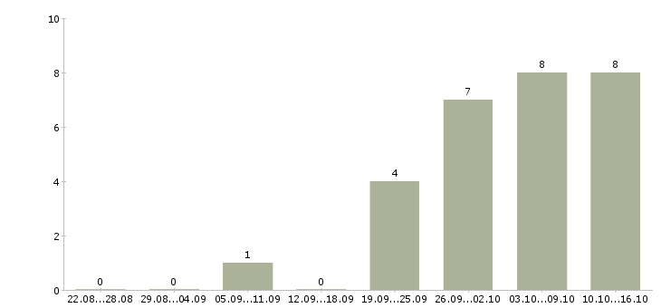 Работа дома за компьютером в Астрахани - Число вакансий в Астрахани по специальности дома за компьютером за 2 месяца