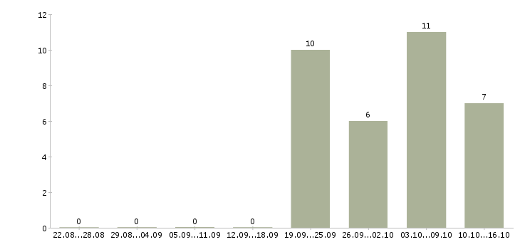Работа менеджер без продаж в Балаково - Число вакансий в Балаково по специальности менеджер без продаж за 2 месяца