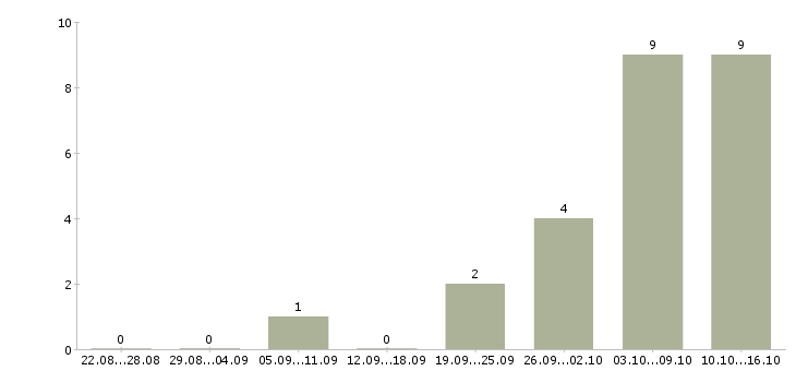 Работа менеджер на автомобиле в Балашихе - Число вакансий в Балашихе по специальности менеджер на автомобиле за 2 месяца