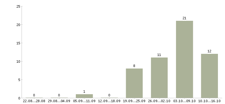 Работа подработка удаленно в Белгороде - Число вакансий в Белгороде по специальности подработка удаленно за 2 месяца
