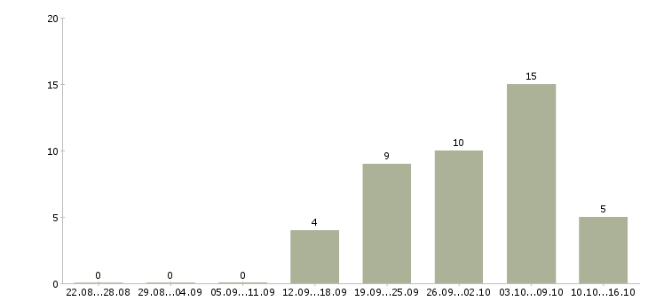 Работа продавец техники в Белгороде - Число вакансий в Белгороде по специальности продавец техники за 2 месяца