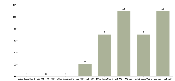 Работа управляющая магазином в Белгороде - Число вакансий в Белгороде по специальности управляющая магазином за 2 месяца