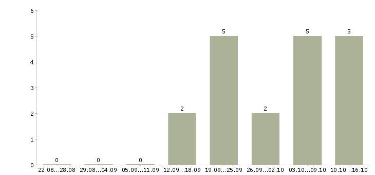 Работа корпоративный менеджер в Владикавказе - Число вакансий в Владикавказе по специальности корпоративный менеджер за 2 месяца