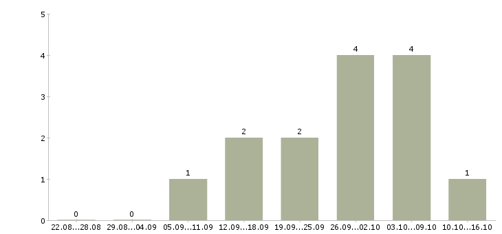 Работа на перспективу в Владикавказе - Число вакансий в Владикавказе по специальности на перспективу за 2 месяца