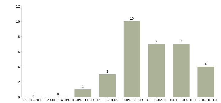 Работа специалист по работе с клиентом в Владикавказе - Число вакансий в Владикавказе по специальности специалист по работе с клиентом за 2 месяца