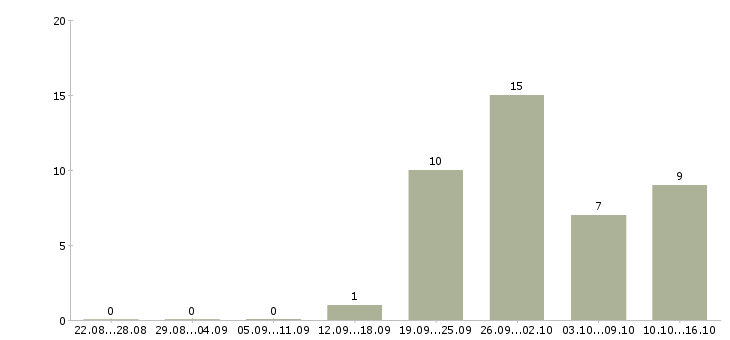 Работа повар вахта в Владимире - Число вакансий в Владимире по специальности повар вахта за 2 месяца