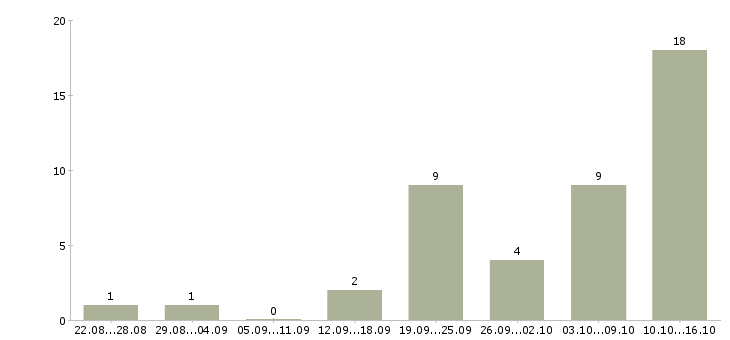 Работа клиентский менеджер в Волжском - Число вакансий в Волжском по специальности клиентский менеджер за 2 месяца