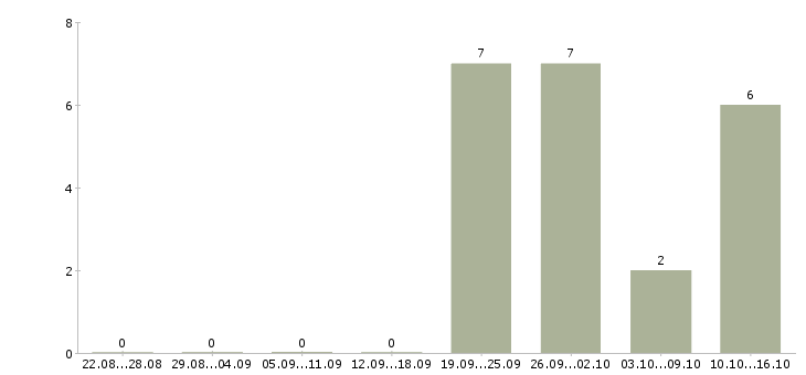 Работа менеджер по продажам на автомобиле в Вологде - Число вакансий в Вологде по специальности менеджер по продажам на автомобиле за 2 месяца