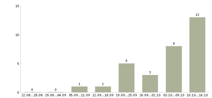 Работа консультант в интернет в Дзержинске - Число вакансий в Дзержинске по специальности консультант в интернет за 2 месяца