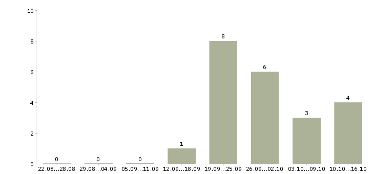 Работа главный специалист отдела в Екатеринбурге - Число вакансий в Екатеринбурге по специальности главный специалист отдела за 2 месяца