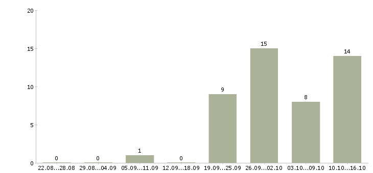 Работа специалист по эксплуатации в Екатеринбурге - Число вакансий в Екатеринбурге по специальности специалист по эксплуатации за 2 месяца
