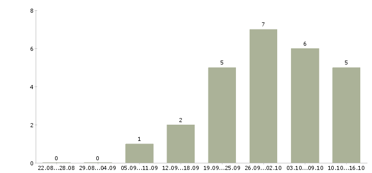 Работа технолог на пищевое производство в Екатеринбурге - Число вакансий в Екатеринбурге по специальности технолог на пищевое производство за 2 месяца