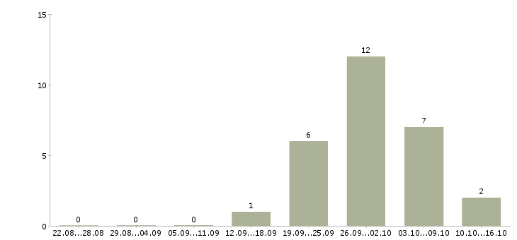 Работа специалист на производство в Иваново - Число вакансий в Иваново по специальности специалист на производство за 2 месяца