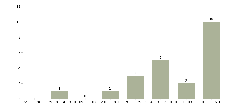 Работа бухгалтер в банк в Казани - Число вакансий в Казани по специальности бухгалтер в банк за 2 месяца