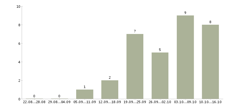 Работа кассир с опытом в Казани - Число вакансий в Казани по специальности кассир с опытом за 2 месяца