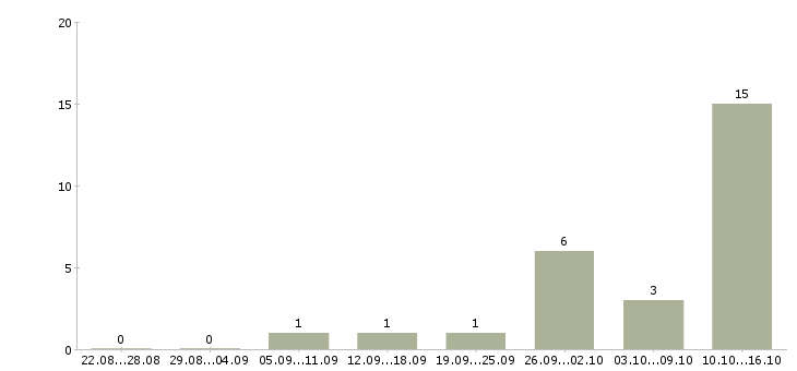 Работа мастер по производству в Казани - Число вакансий в Казани по специальности мастер по производству за 2 месяца
