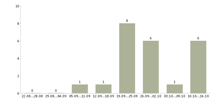 Работа риелтор недвижимости в Казани - Число вакансий в Казани по специальности риелтор недвижимости за 2 месяца